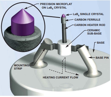 Comparison of heat electron sources: CeB6 cathode, LaB6 cathode, and tungsten cathode